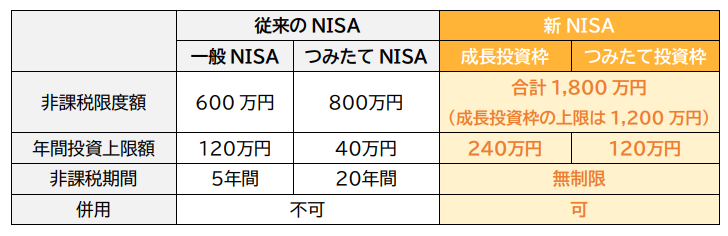 新旧NISA比較表