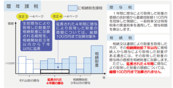 暦年課税